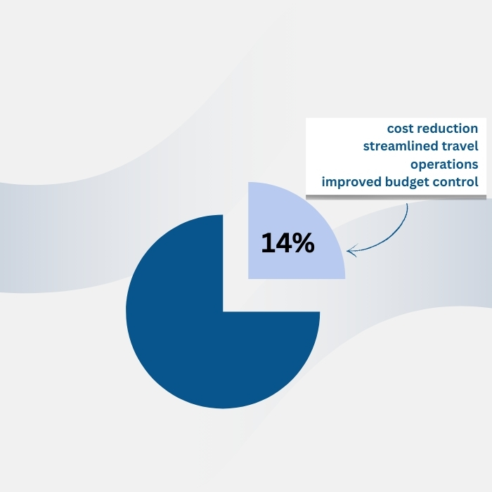 Food & Beverage Sector- case study